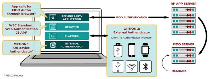 FIDO联盟：Android已经正式通过FIDO2认证