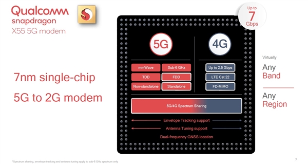 高通正式带来第二代5G基带“骁龙X55”