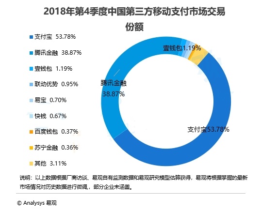 2018年Q4，中国移动支付市场交易达47.2万亿元