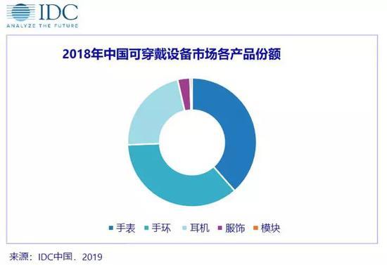 去年Q4中国可穿戴设备市场出货量达2269万台
