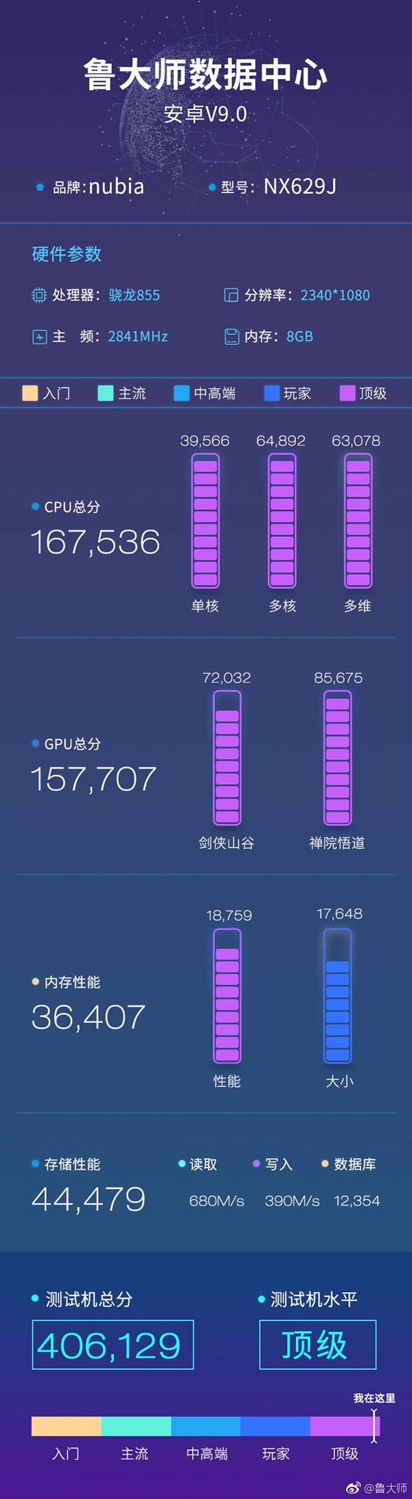 努比亚红魔3亮相鲁大师数据库：配骁龙855