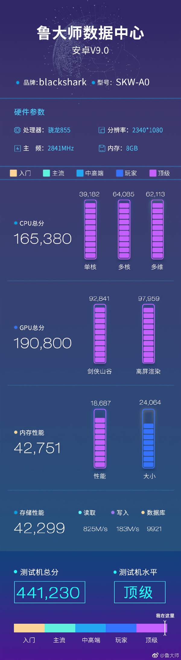 黑鲨手机2亮相鲁大师数据中心：跑分441230
