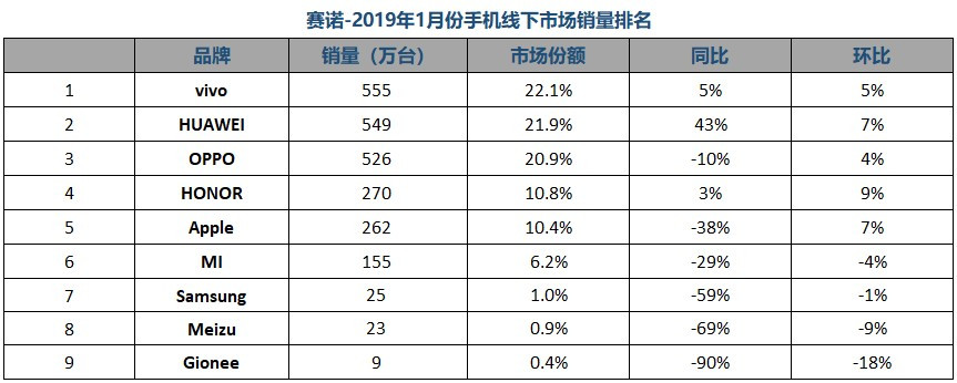 赛诺1月市场数据显示：国产品牌占压倒式地位