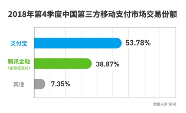 2018年Q4，中国移动支付市场交易达47.2万亿元