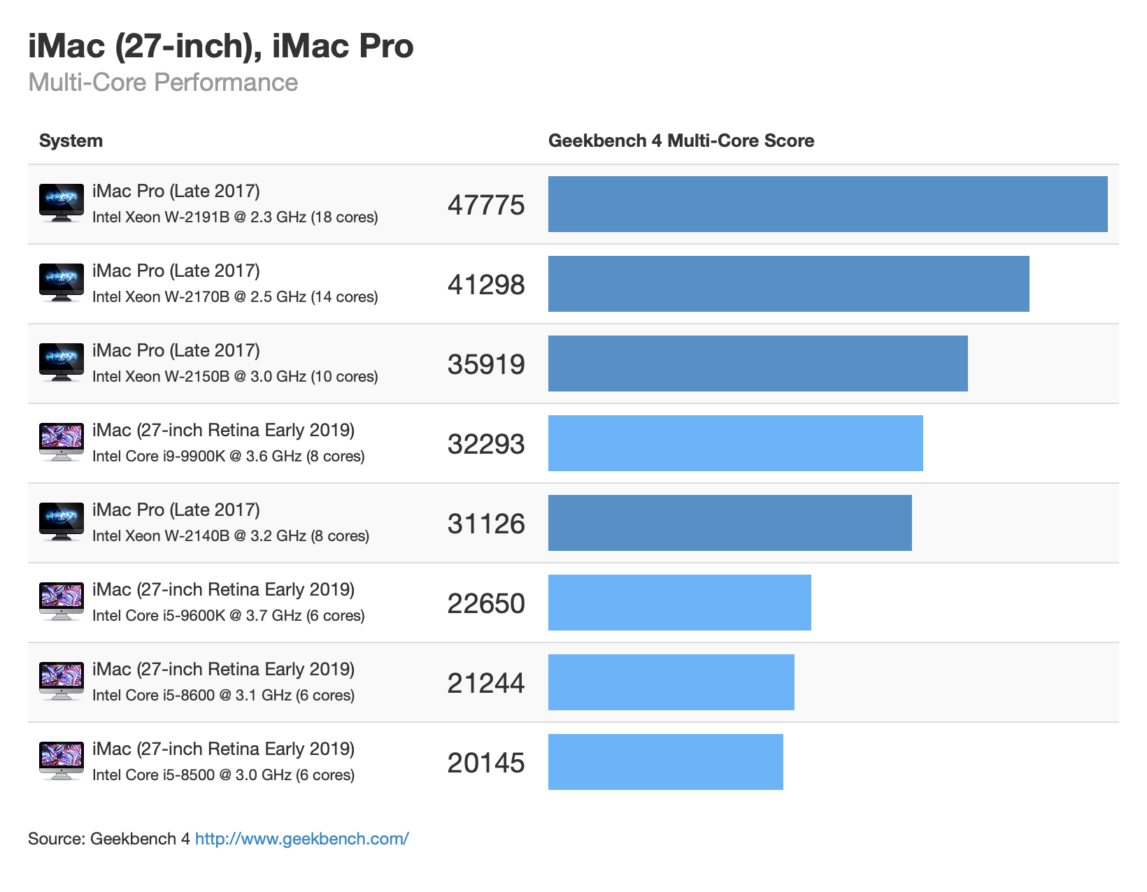 苹果新款 21.5 英寸和 27 英寸 iMac 跑分成绩出炉！