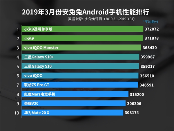 安兔兔公开上个月Android手机性能排名情况