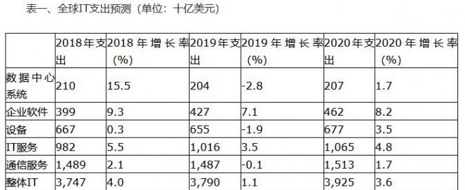 传今年全球IT支出会增长1.1%