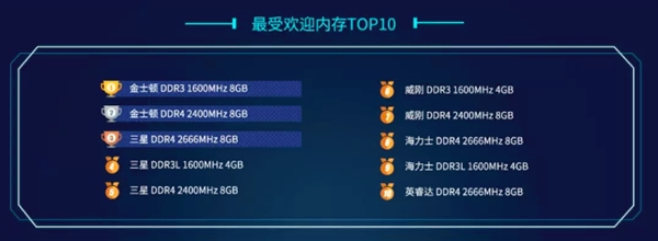 鲁大师公布今年第一季度PC端内存性能的排名情况