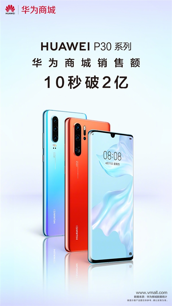 华为P30系列亮相华为商城：开售10秒破2亿元