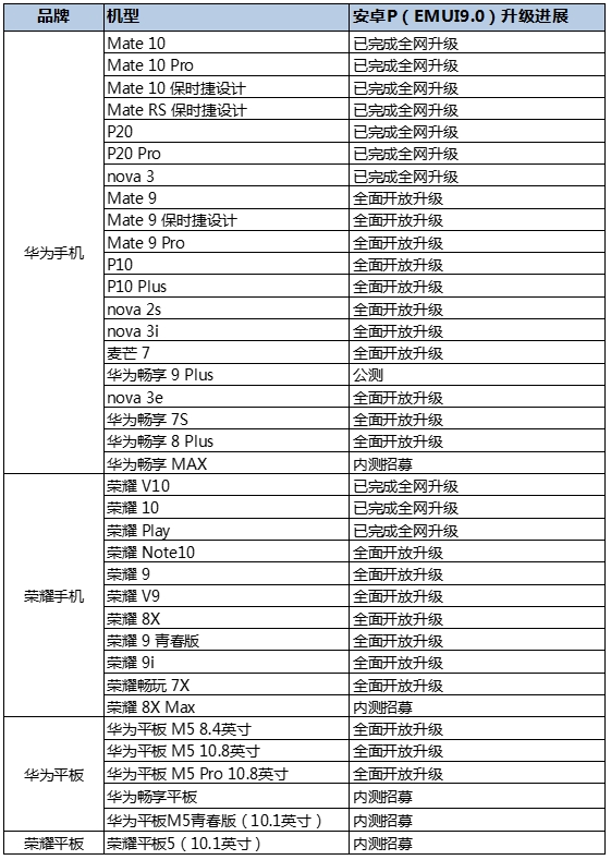 华为这几款手机已开启EMUI 9.0全面开放升级