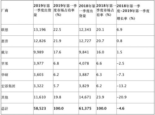 Gartner：今年Q1全球PC出货量总计5850万台