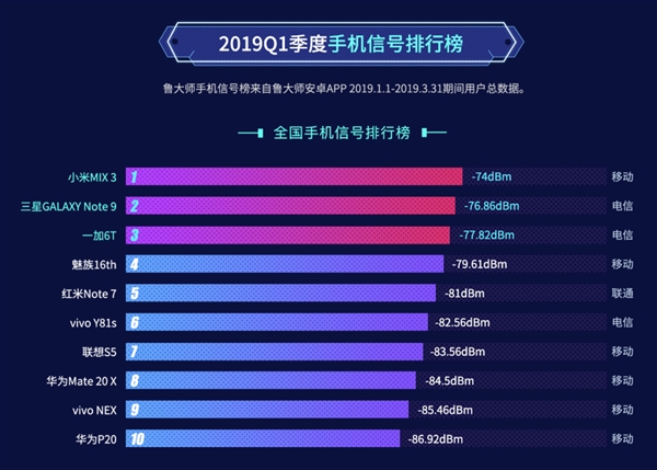 鲁大师公布今年Q1手机信号排名：小米MIX 3赢了