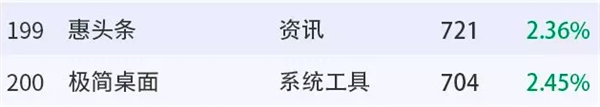 Trustdata介绍3月移动互联网全行业排名情况