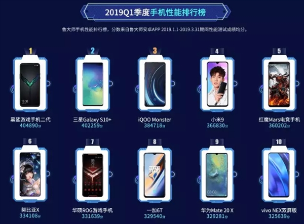 鲁大师介绍第一季度手机性能排名情况：黑鲨游戏手机2赢了