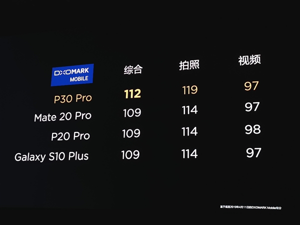 华为P30 DxOMark评分为何不公开？余承东这么说