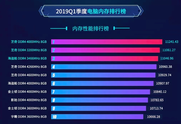 鲁大师公布今年第一季度PC端内存性能的排名情况