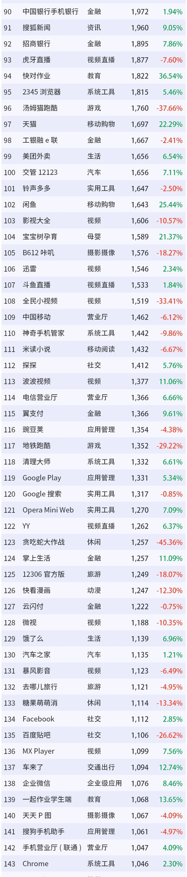 Trustdata介绍3月移动互联网全行业排名情况