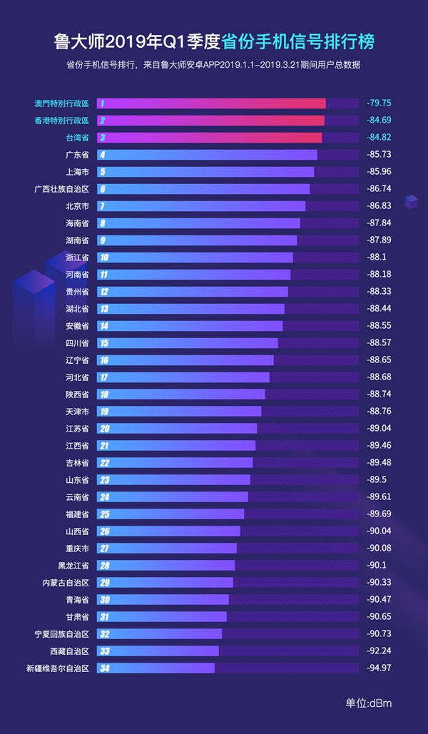 鲁大师公布今年Q1手机信号排名：小米MIX 3赢了