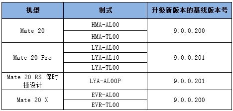 华为Mate 20系列正式启动EMUI 9.1公测