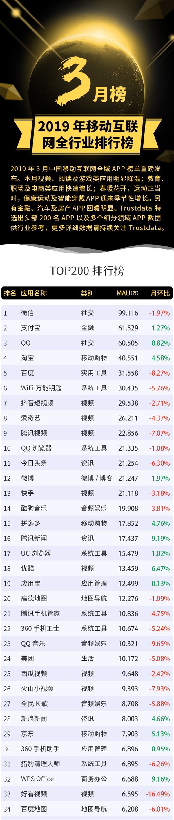 Trustdata介绍3月移动互联网全行业排名情况