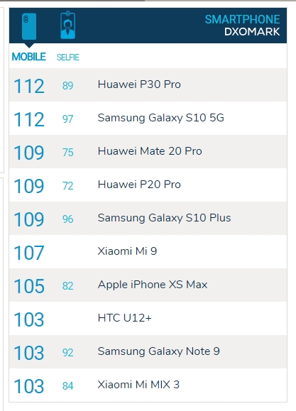 三星Galaxy S10 5G的DXOMark评分正式公开！