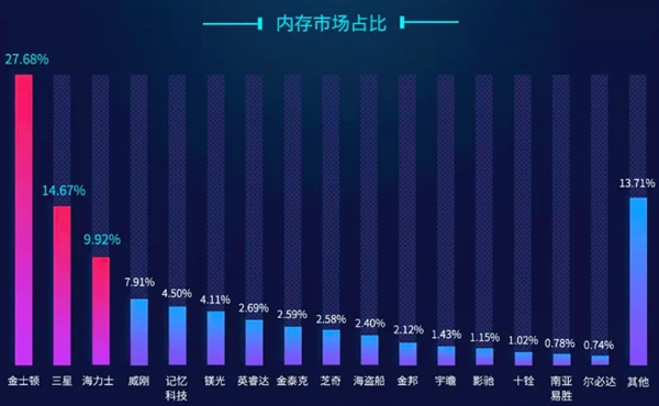 鲁大师公布今年第一季度PC端内存性能的排名情况