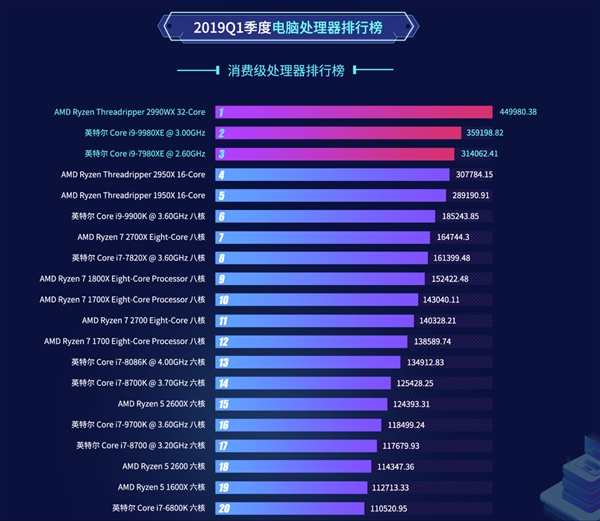 鲁大师介绍今年Q1消费级PC处理器的排名情况