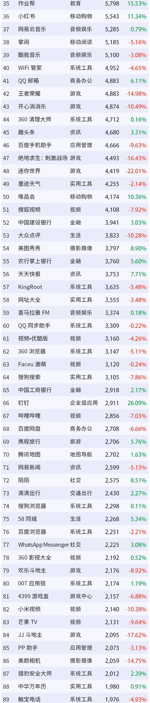Trustdata介绍3月移动互联网全行业排名情况