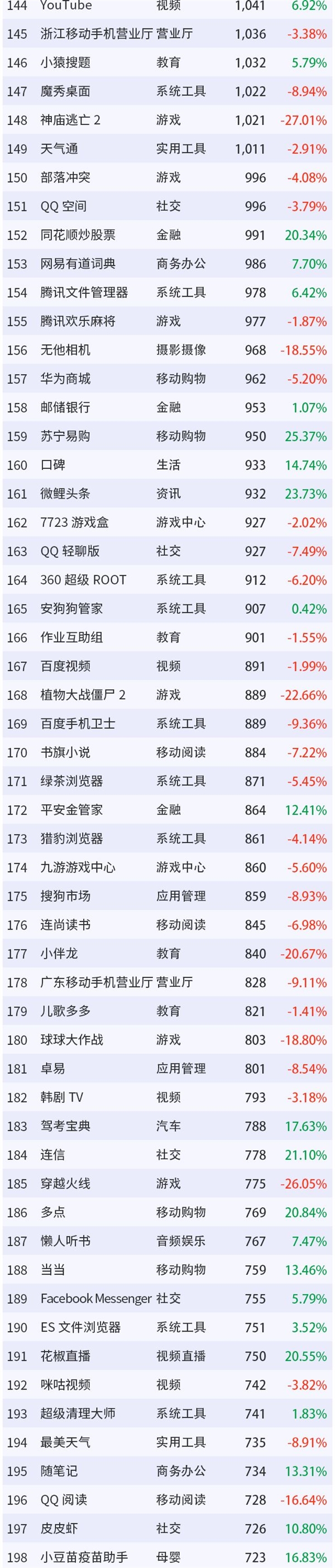 Trustdata介绍3月移动互联网全行业排名情况