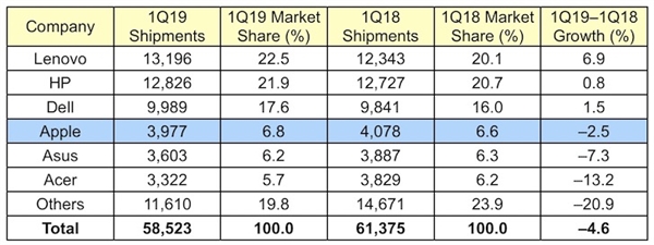 2019年一季度全球PC出货量：联想夺第一