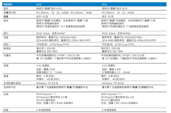 Intel迎来新品第二代傲腾内存M15 近期上市
