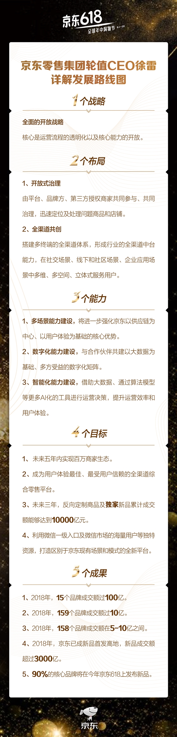 CEO徐雷表示:90%的核心品牌将在今年京东618上发布新品