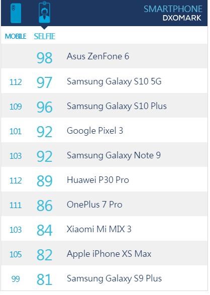 华硕ZenFone 6现身DxOMark：称自拍王者