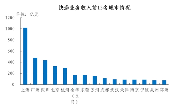 去年邮政业务总量超万亿元