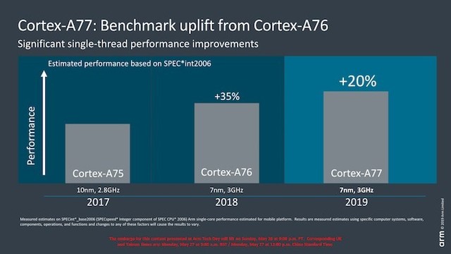 Arm秀出旗下新品Cortex-A77CPU、Mali-G77GPU