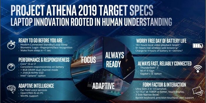 英特尔Project Athena新消息：游戏体验畅快