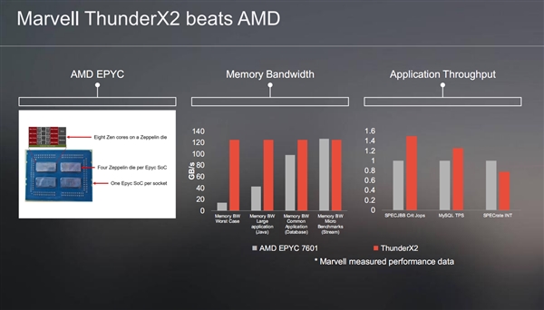 Marvell第二代ARM处理器ThunderX2现身