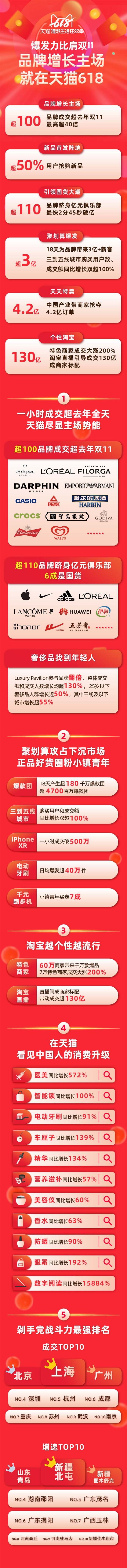 天猫618新战绩:60分钟超去年全天