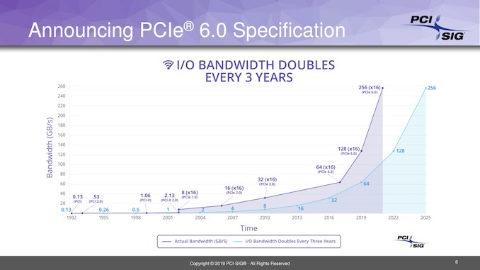 最重要更新！PCIe 6.0 将登场