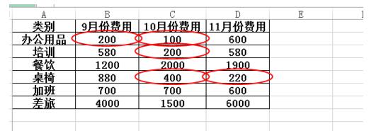 Excel圈出无效数据的使用操作流程