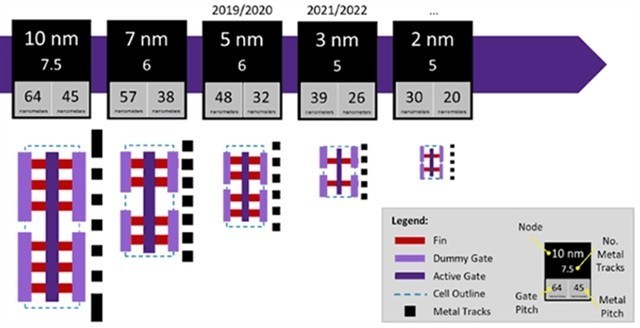 爆料：台积电进行2nm工艺研发 2024年投产?
