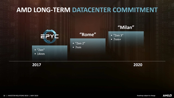 AMD 7nm 32核心跑分：领先20倍