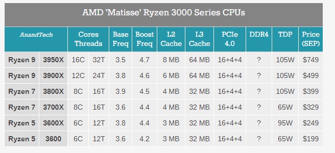 AMD锐龙9 3950X处理器来了 5179元