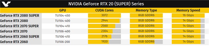 爆料：英伟达可能在下周推Super系列显卡