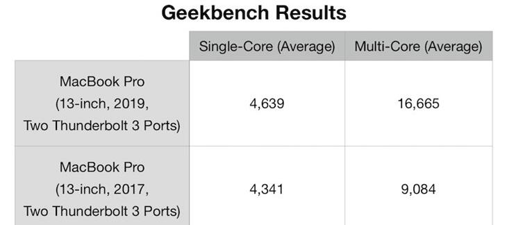 13英寸MacBook Pro跑分泄露：性能强！