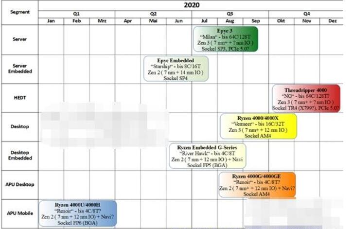 AMD 2020处理器产品线:Zen2 APU、Zen 3锐龙4000上线