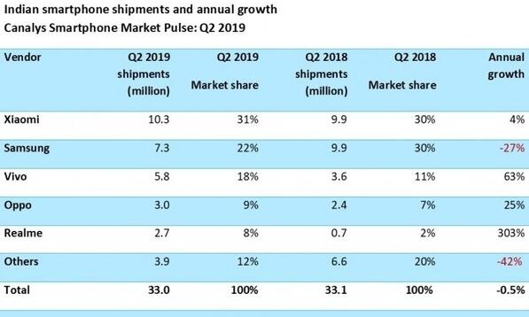 小米彻底成印度市场霸主！