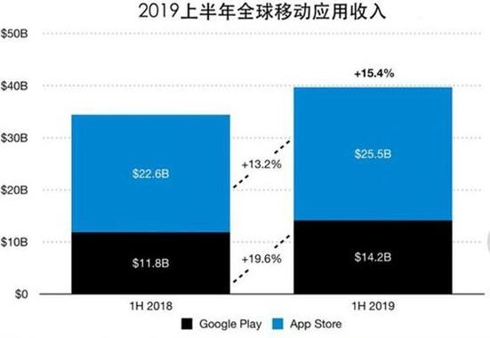 今年全球移动应用收入答390亿美元