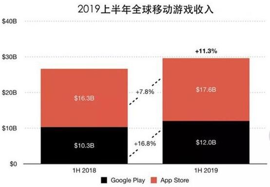今年全球移动应用收入答390亿美元