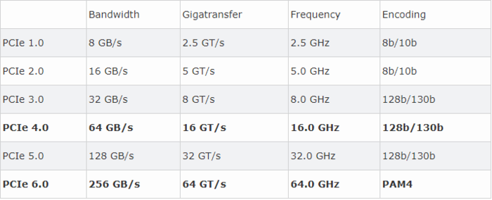 PCI-SIG推PCIe 6.0 将于2021年登场